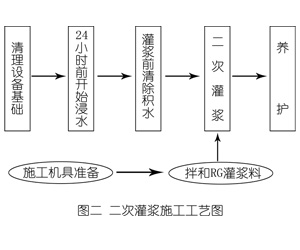 保山灌浆料施工工艺—文字完整版